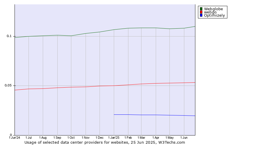 Historical trends in the usage of Webglobe vs. webgo vs. Optimizely