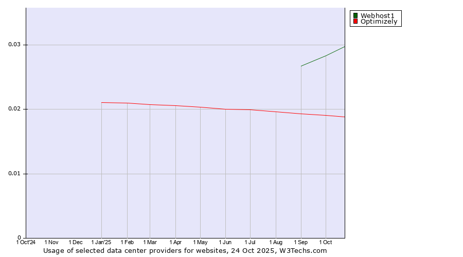 Historical trends in the usage of Webhost1 vs. Optimizely