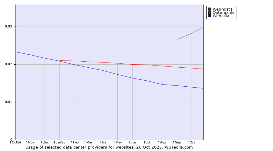 Historical trends in the usage of Webhost1 vs. Optimizely vs. Webzilla