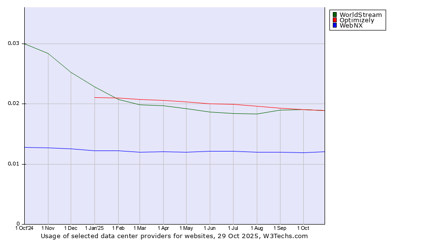 Historical trends in the usage of WorldStream vs. Optimizely vs. WebNX