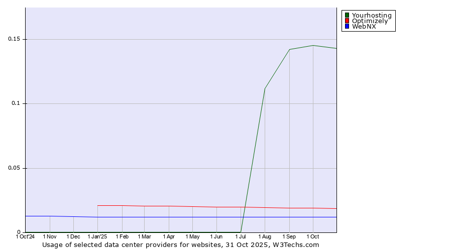 Historical trends in the usage of Yourhosting vs. Optimizely vs. WebNX
