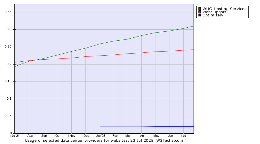 Historical trends in the usage of WHG Hosting Services vs. WebSupport vs. Optimizely