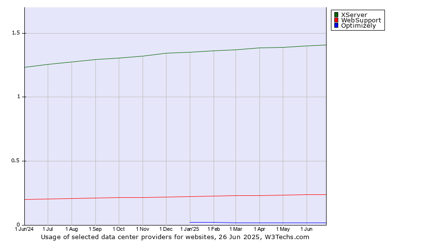 Historical trends in the usage of XServer vs. WebSupport vs. Optimizely