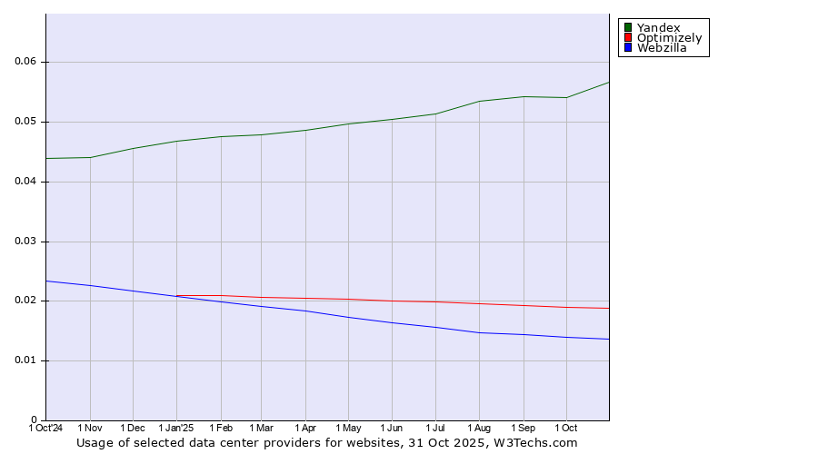 Historical trends in the usage of Yandex vs. Optimizely vs. Webzilla