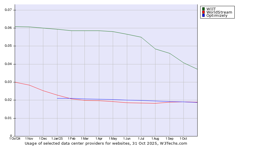 Historical trends in the usage of WIIT vs. WorldStream vs. Optimizely