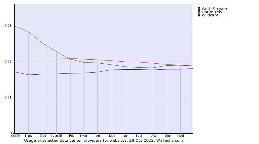Historical trends in the usage of WorldStream vs. Optimizely vs. Wildcard