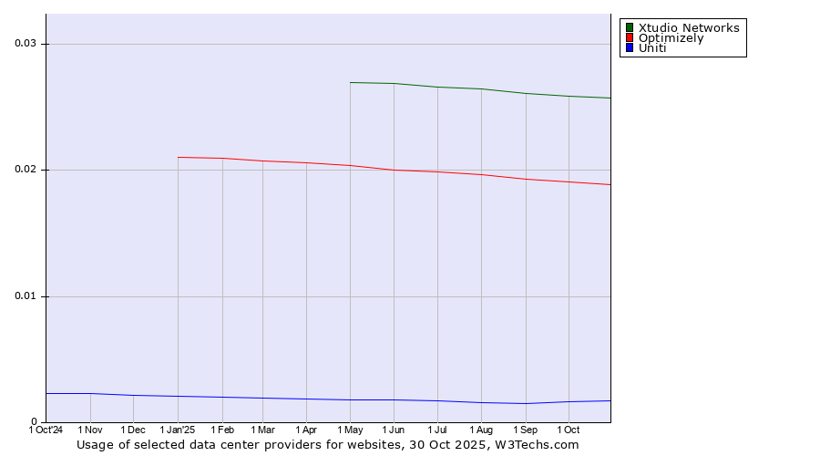 Historical trends in the usage of Xtudio Networks vs. Optimizely vs. Uniti