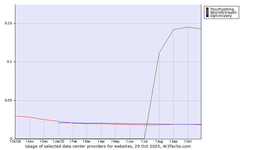 Historical trends in the usage of Yourhosting vs. WorldStream vs. Optimizely