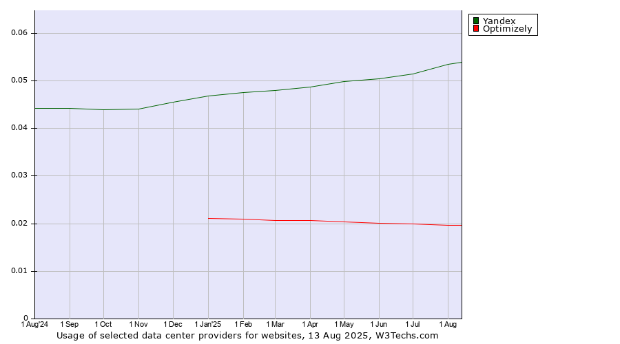 Historical trends in the usage of Yandex vs. Optimizely