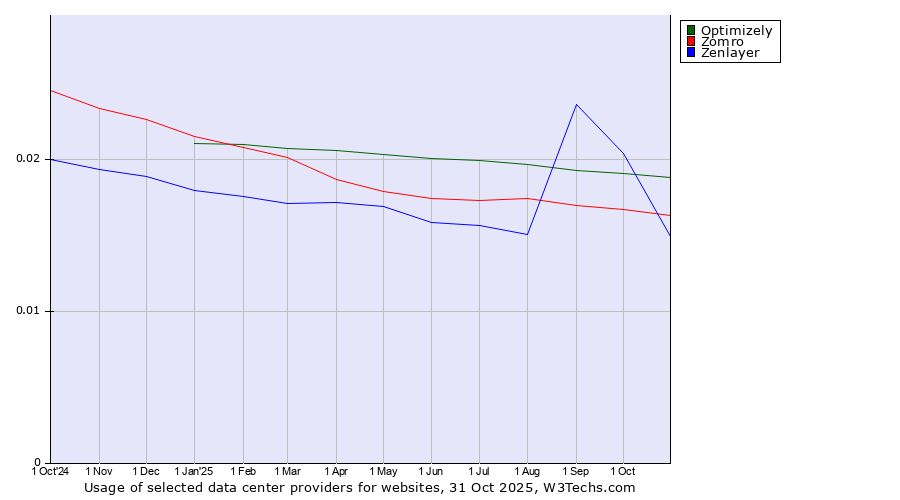 Historical trends in the usage of Optimizely vs. Zomro vs. Zenlayer
