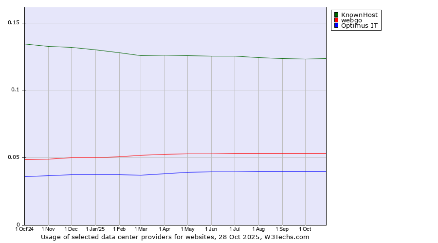 Historical trends in the usage of KnownHost vs. webgo vs. Optimus IT