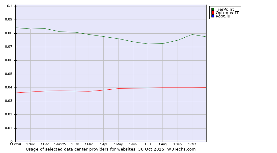 Historical trends in the usage of TierPoint vs. Optimus IT vs. Root.lu