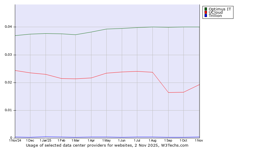 Historical trends in the usage of Optimus IT vs. UCloud vs. Trillion
