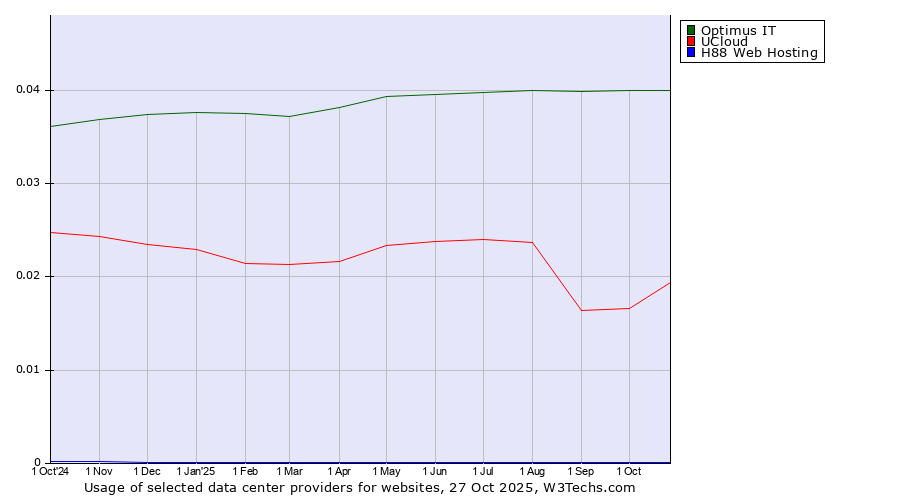 Historical trends in the usage of Optimus IT vs. UCloud vs. H88 Web Hosting