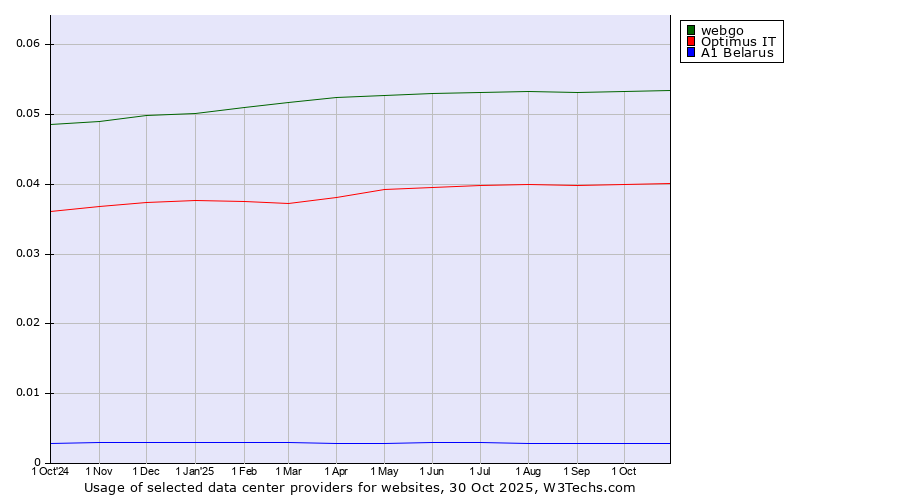 Historical trends in the usage of webgo vs. Optimus IT vs. A1 Belarus