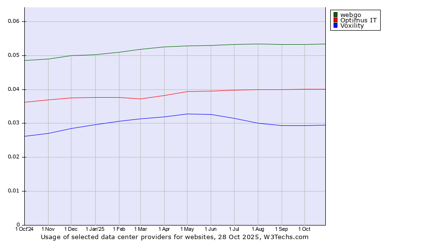 Historical trends in the usage of webgo vs. Optimus IT vs. Voxility