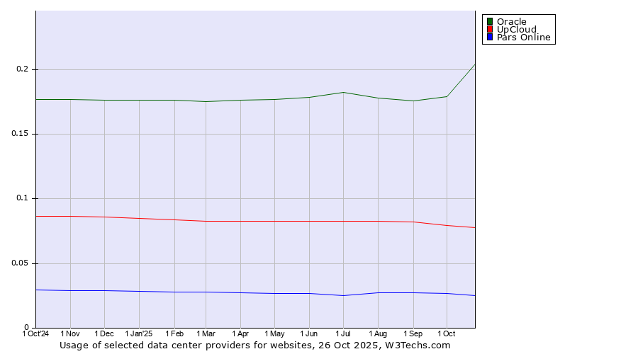 Historical trends in the usage of Oracle vs. UpCloud vs. Pars Online