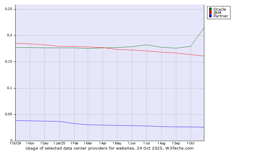 Historical trends in the usage of Oracle vs. IBM vs. Partner