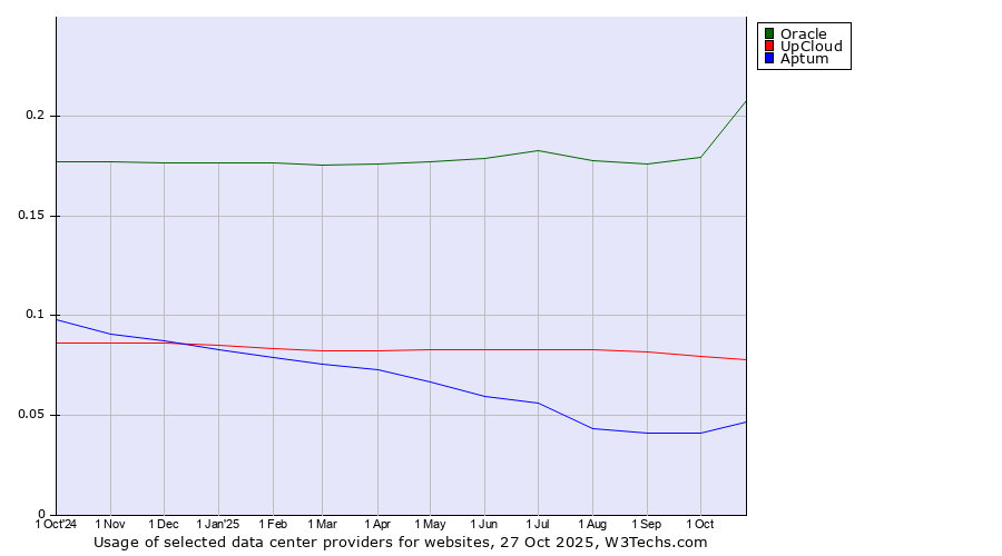 Historical trends in the usage of Oracle vs. UpCloud vs. Aptum