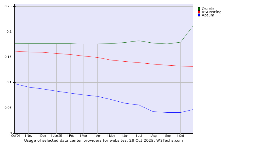 Historical trends in the usage of Oracle vs. VSHosting vs. Aptum
