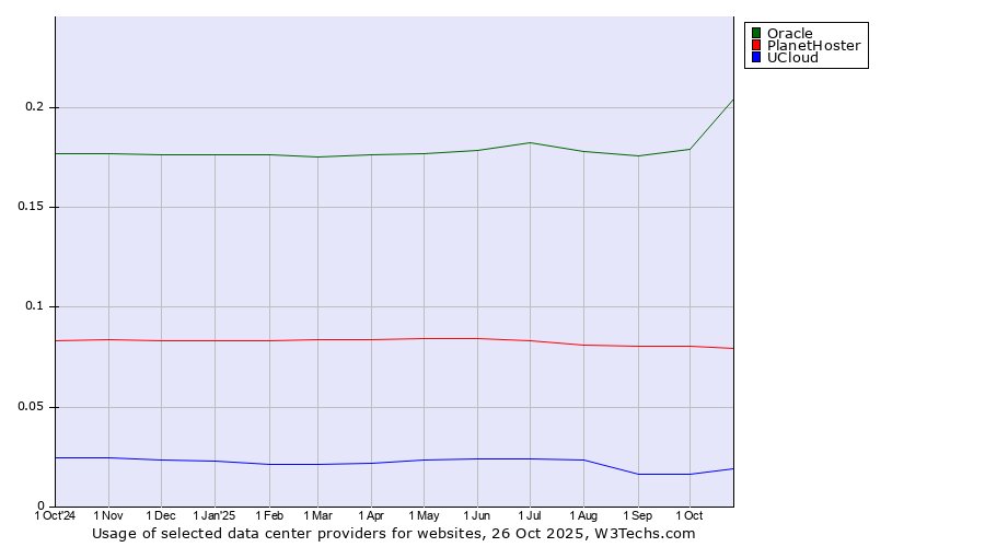 Historical trends in the usage of Oracle vs. PlanetHoster vs. UCloud