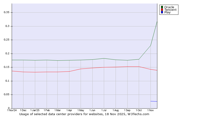 Historical trends in the usage of Oracle vs. Tencent vs. Play