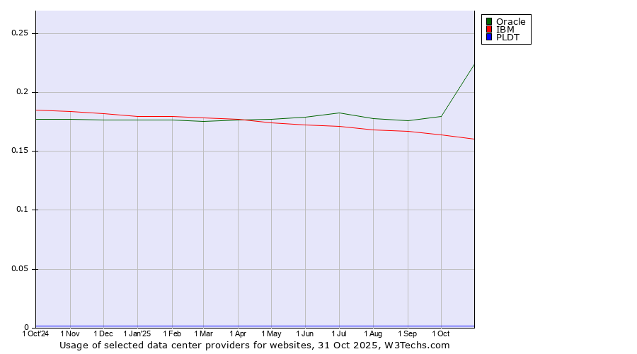 Historical trends in the usage of Oracle vs. IBM vs. PLDT