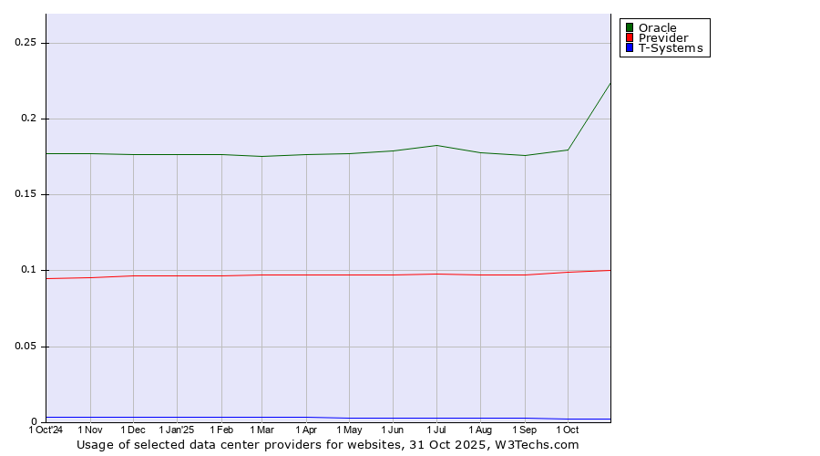 Historical trends in the usage of Oracle vs. Previder vs. T-Systems
