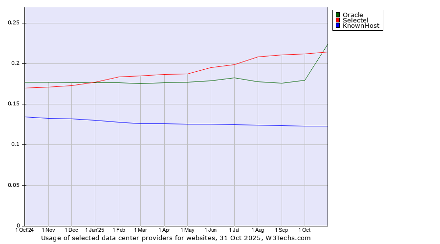 Historical trends in the usage of Selectel vs. Oracle vs. KnownHost
