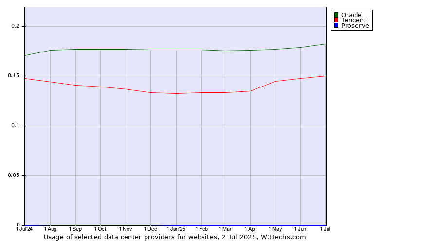 Historical trends in the usage of Oracle vs. Tencent vs. Proserve