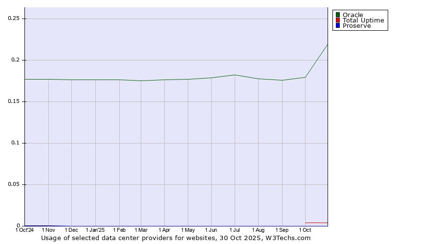 Historical trends in the usage of Oracle vs. Total Uptime vs. Proserve