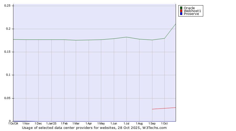 Historical trends in the usage of Oracle vs. Webhost1 vs. Proserve