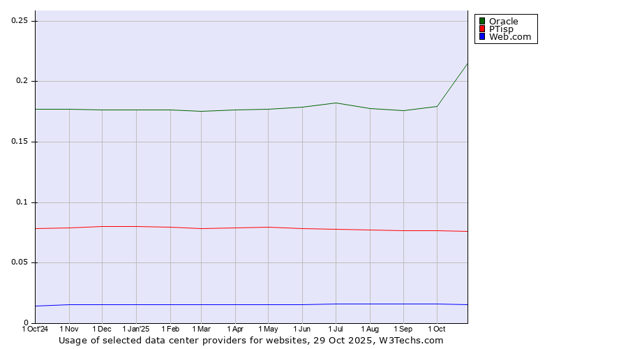 Historical trends in the usage of Oracle vs. PTisp vs. Web.com