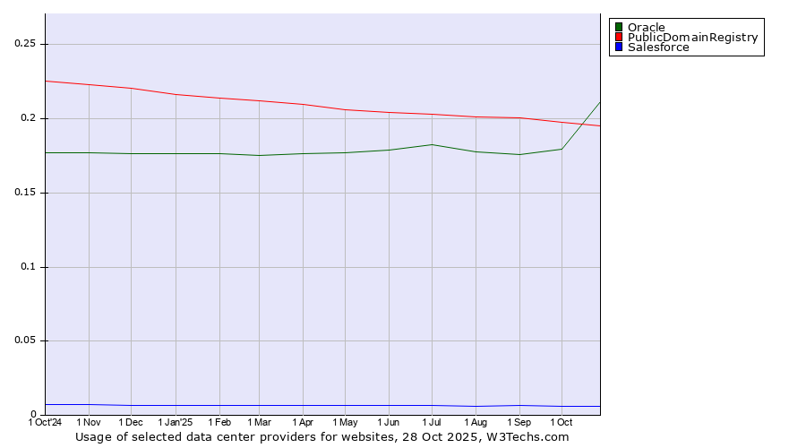 Historical trends in the usage of Oracle vs. PublicDomainRegistry vs. Salesforce