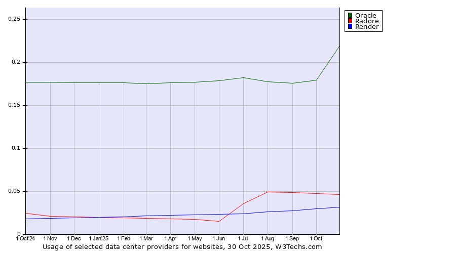 Historical trends in the usage of Oracle vs. Radore vs. Render