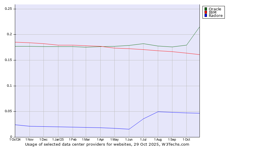 Historical trends in the usage of Oracle vs. IBM vs. Radore