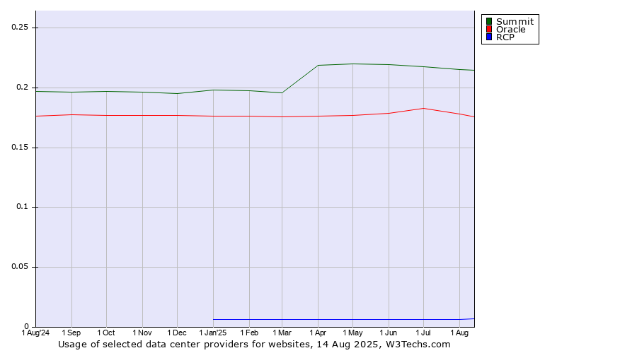 Historical trends in the usage of Summit vs. Oracle vs. RCP