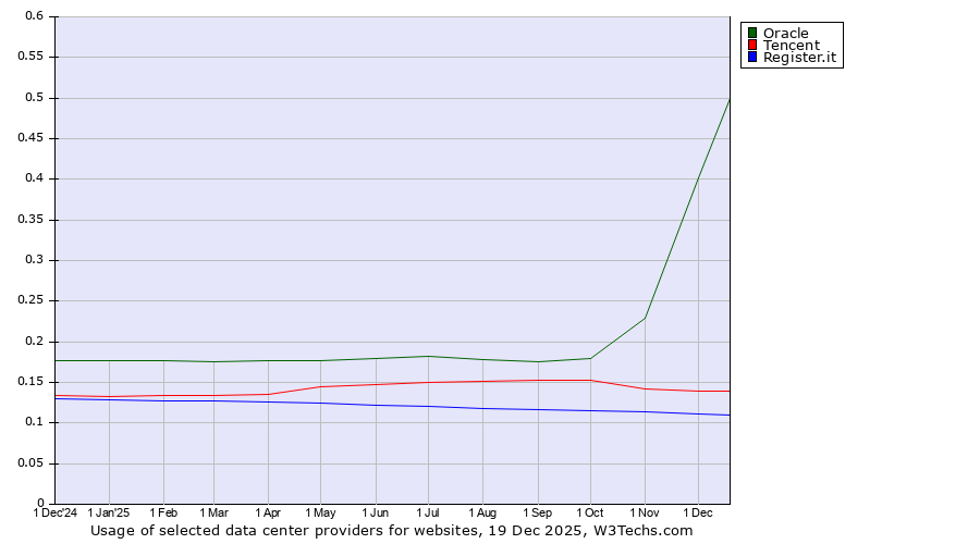 Historical trends in the usage of Oracle vs. Tencent vs. Register.it