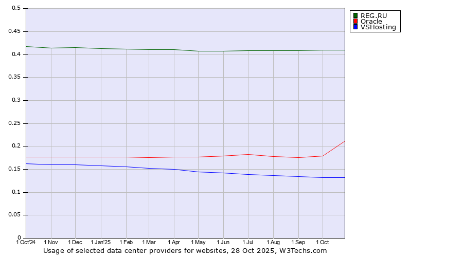 Historical trends in the usage of REG.RU vs. Oracle vs. VSHosting
