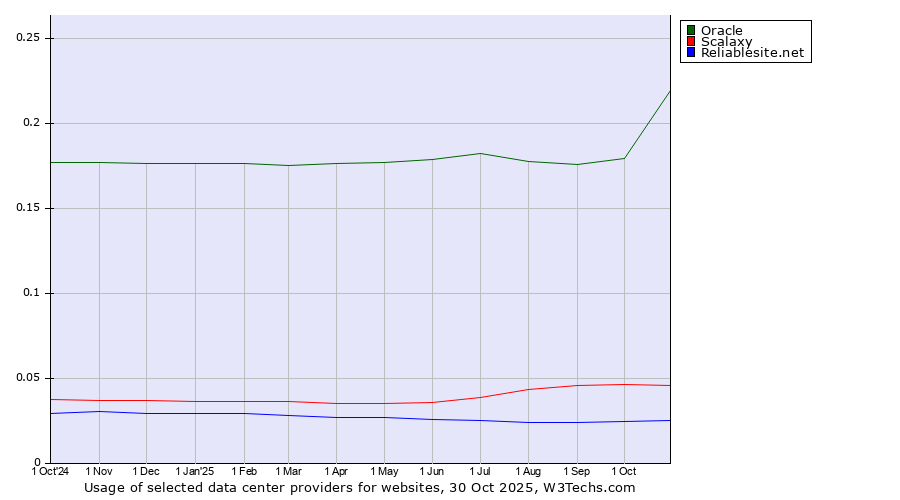Historical trends in the usage of Oracle vs. Scalaxy vs. Reliablesite.net