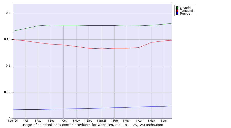 Historical trends in the usage of Oracle vs. Tencent vs. Render