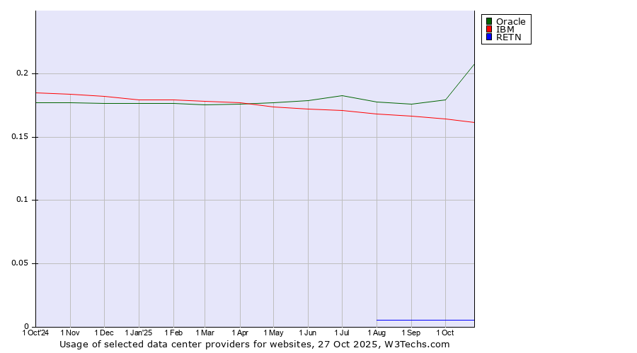 Historical trends in the usage of Oracle vs. IBM vs. RETN
