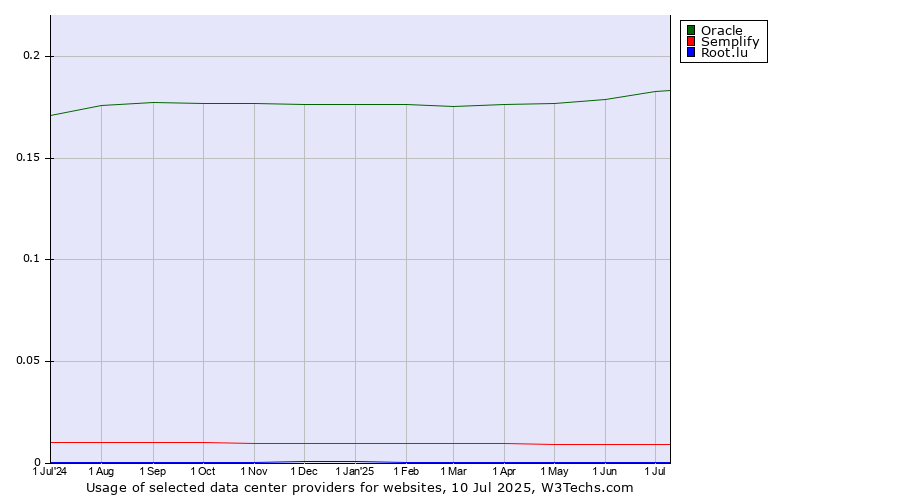 Historical trends in the usage of Oracle vs. Semplify vs. Root.lu
