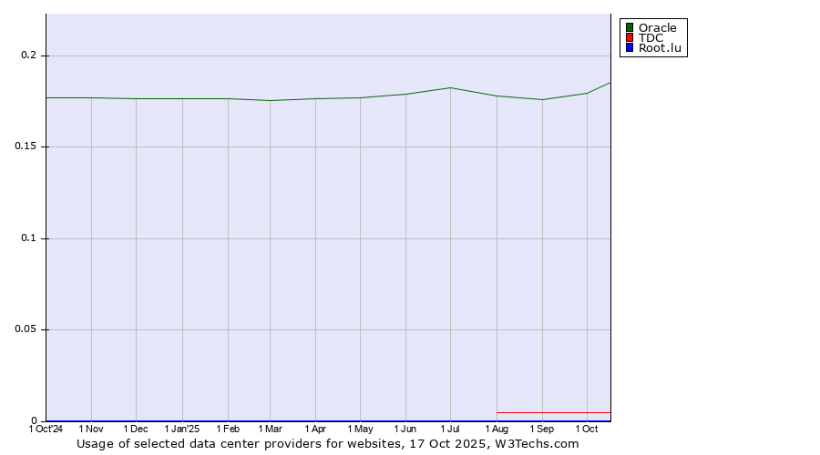 Historical trends in the usage of Oracle vs. TDC vs. Root.lu