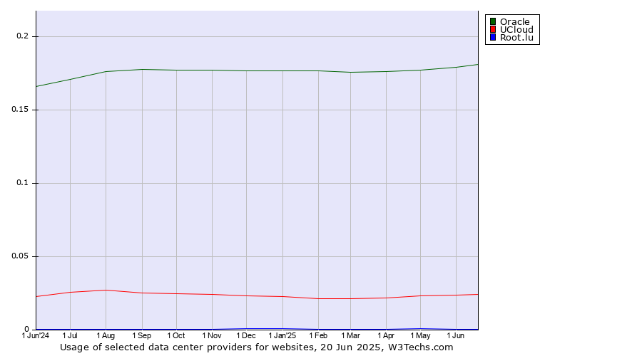 Historical trends in the usage of Oracle vs. UCloud vs. Root.lu