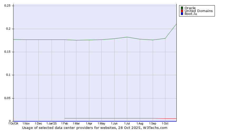 Historical trends in the usage of Oracle vs. United Domains vs. Root.lu