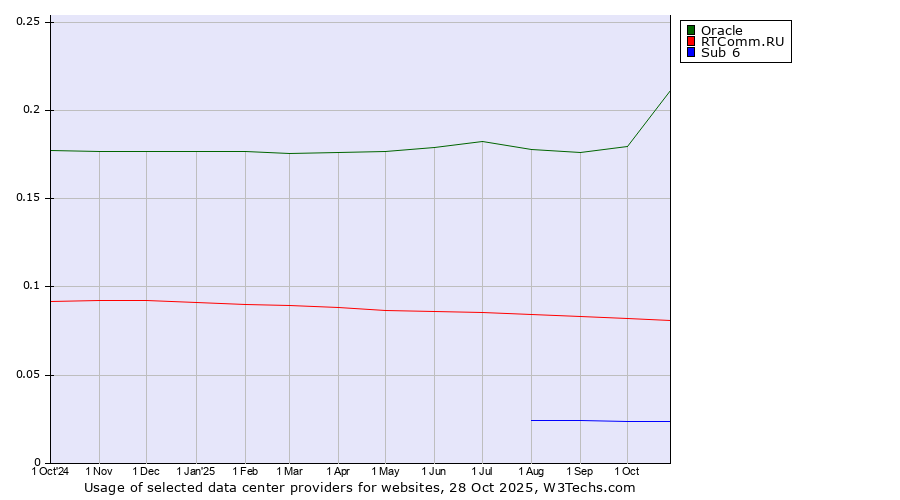 Historical trends in the usage of Oracle vs. RTComm.RU vs. Sub 6