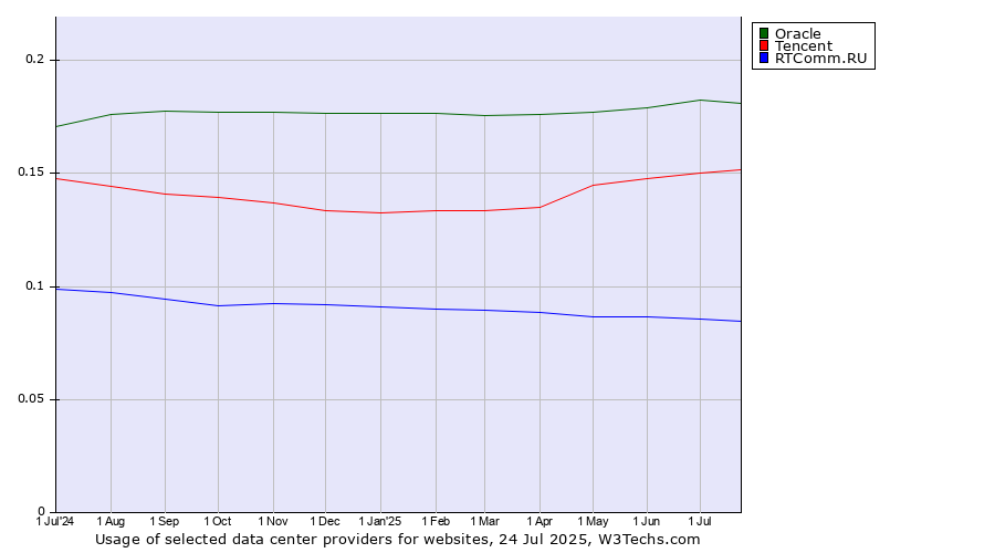 Historical trends in the usage of Oracle vs. Tencent vs. RTComm.RU