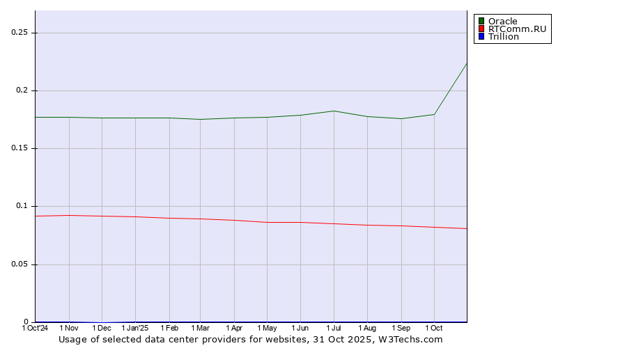 Historical trends in the usage of Oracle vs. RTComm.RU vs. Trillion