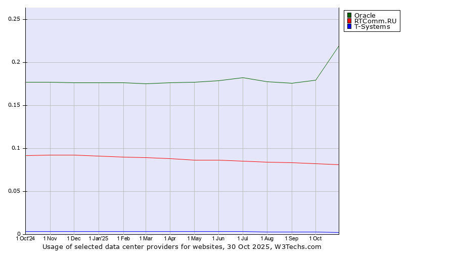 Historical trends in the usage of Oracle vs. RTComm.RU vs. T-Systems